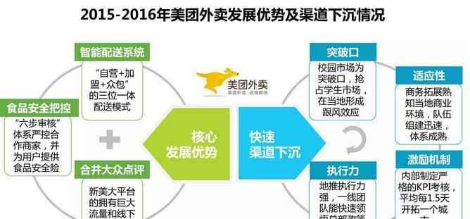 美团隐藏关键词是什么？挖掘流量入口的方法有哪些？