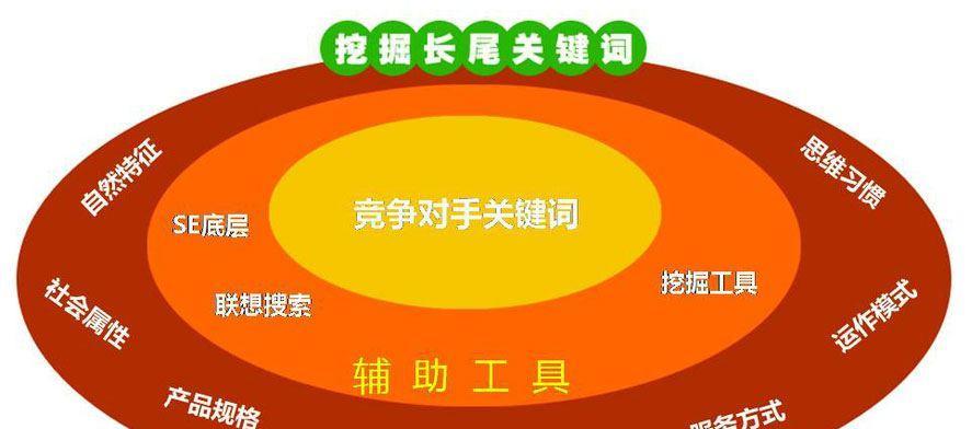 电子商务平台关键词优化策略是什么？