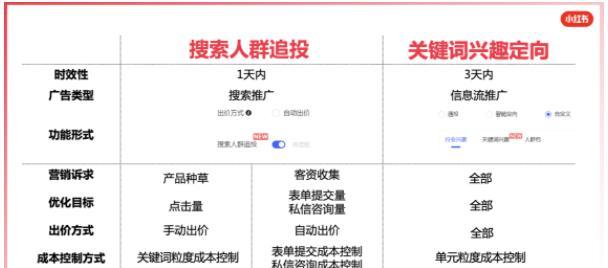 小红书聚光关键词怎么看？分析利用方法是什么？