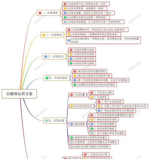 自媒体相关关键词怎么写？如何吸引流量？