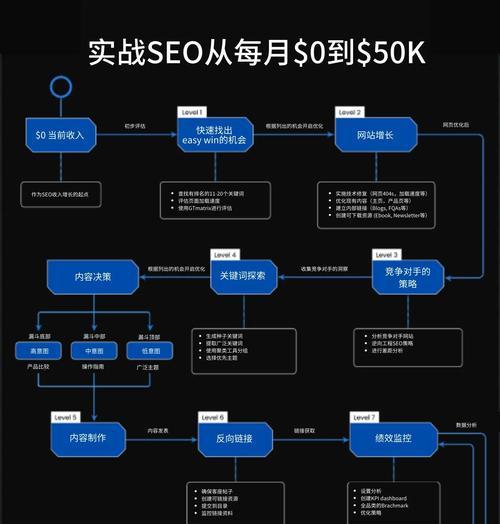 SEO数据分析中哪些关键指标最重要？