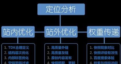 内部链接优化对SEO有哪些影响？