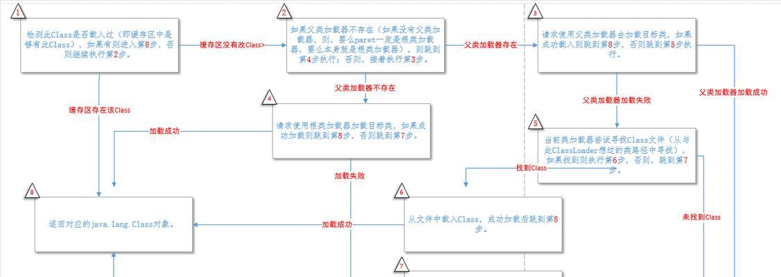 页面加载时间减少的策略有哪些？