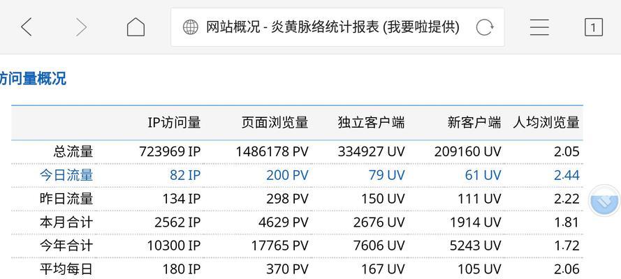 如何提高网站收录量（15种方法让您的网站更受搜索引擎欢迎）