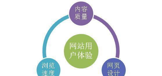 优化高跳出率网站的指南（提高网站的转化率和用户体验，吸引更多的访问者）
