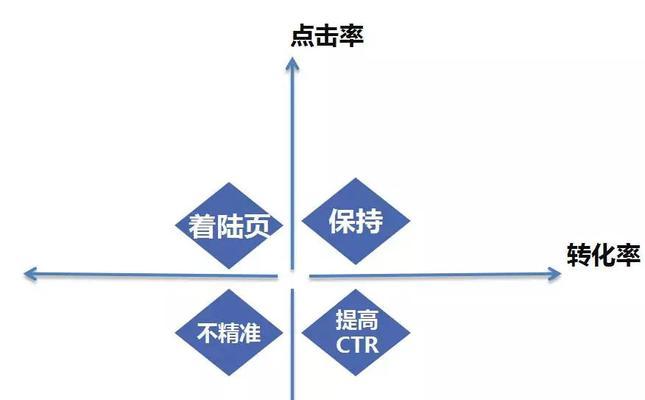 为什么做优化需要研究分析难易程度？（优化需求，了解难度）